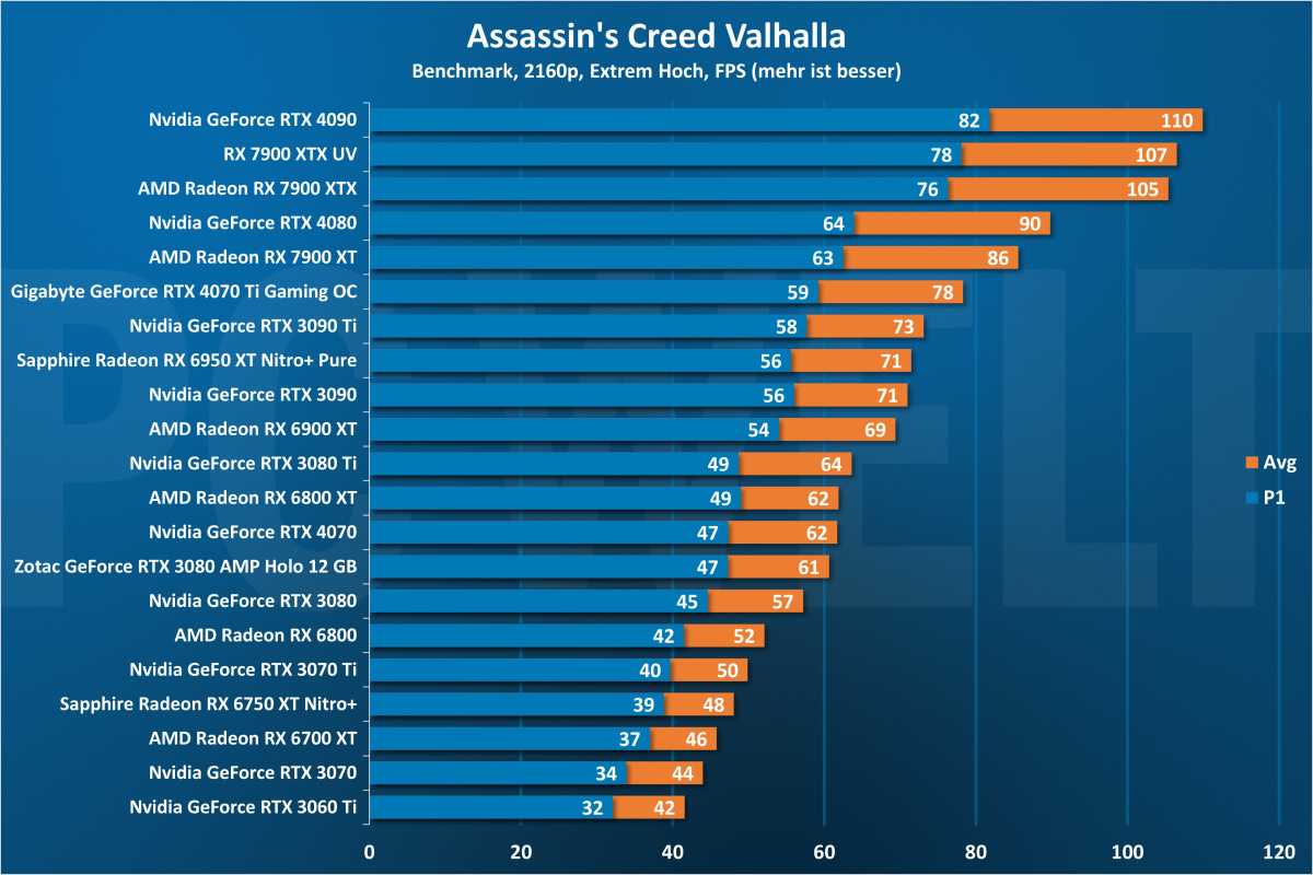 Assassin's Creed Valhalla 2160p - GPU