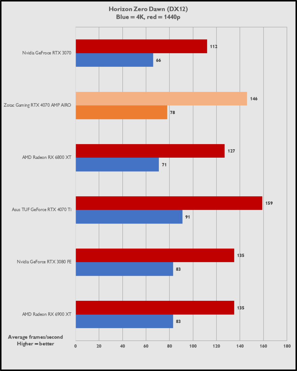 RX 6800 vs RTX 4070 Mobile Game Performance Benchmarks (Core i9