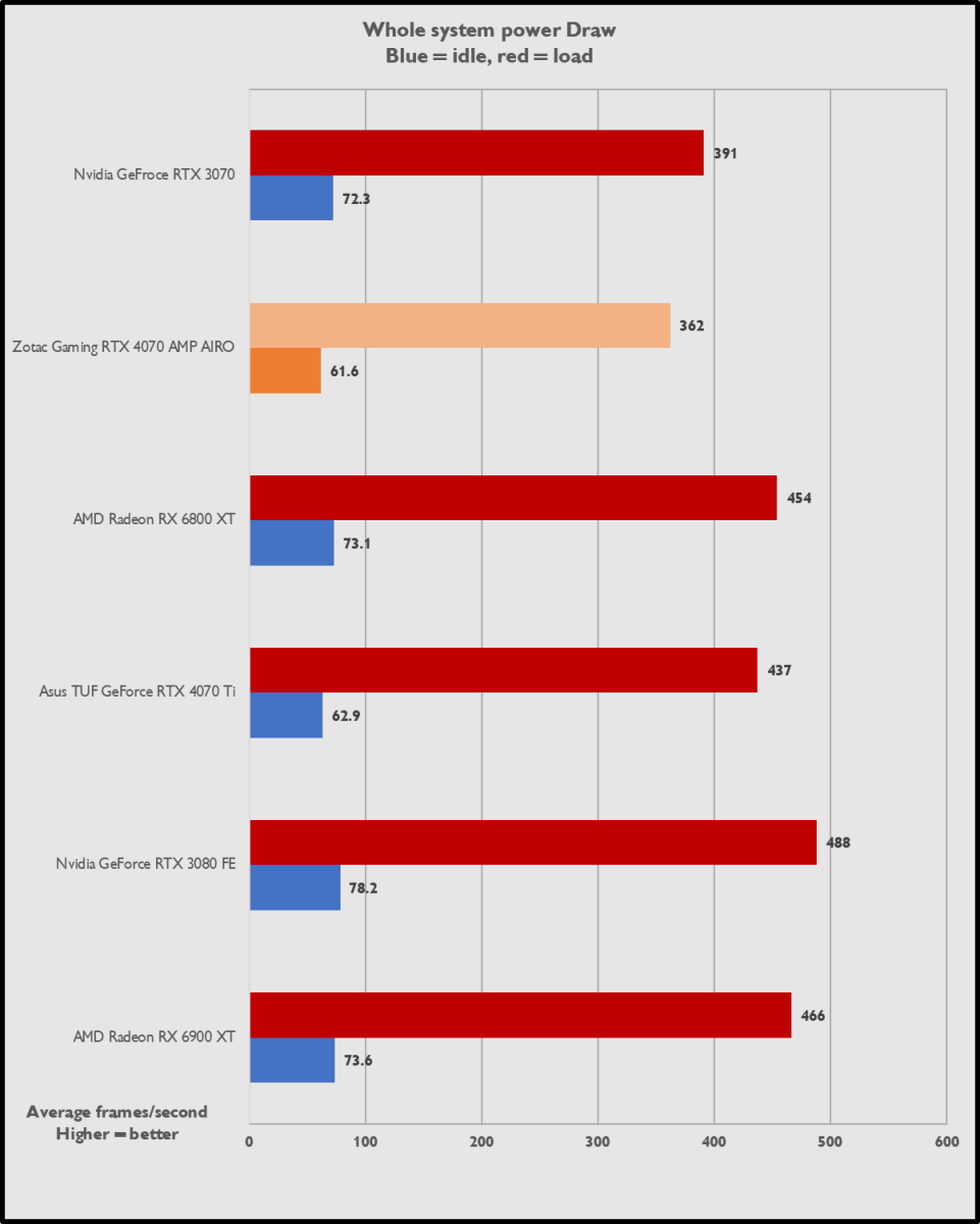 RX 6800 vs RTX 4070 Mobile Game Performance Benchmarks (Core i9