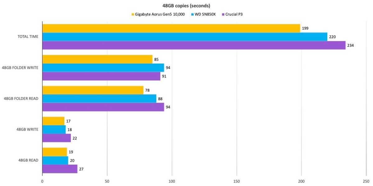 Gigabyte Aorus 10000 Gen5 SSD Review