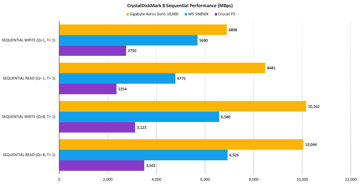 Gigabyte Aorus Gen5 10000 review: The first PCIe 5.0 SSD makes a splash