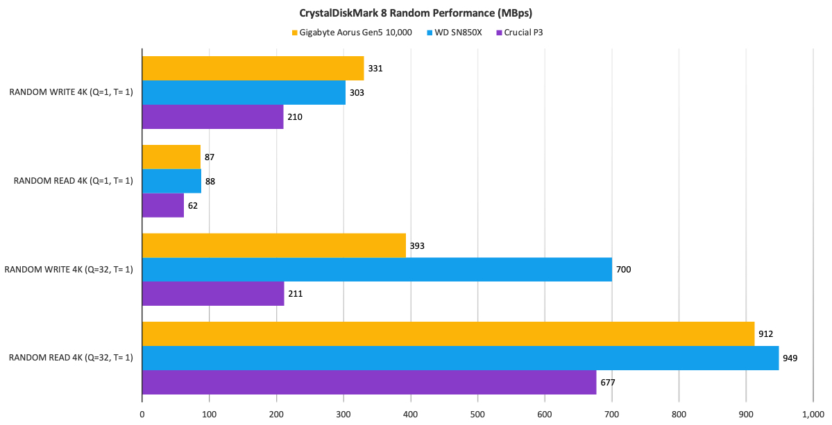 Gigabyte Aorus Gen5 10000 review: The first PCIe 5.0 SSD makes a splash