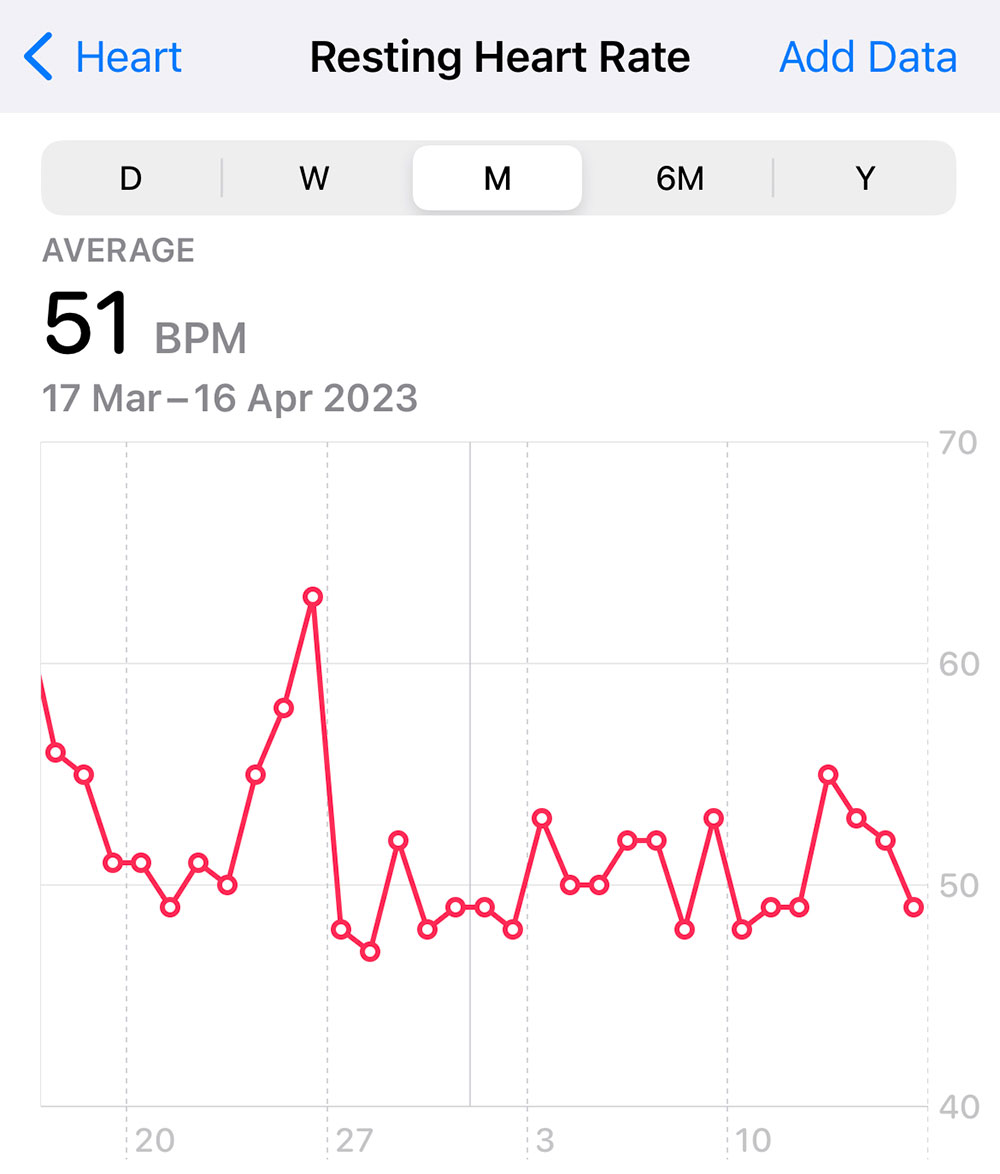 Apple Watch Resting Heart Rate graph