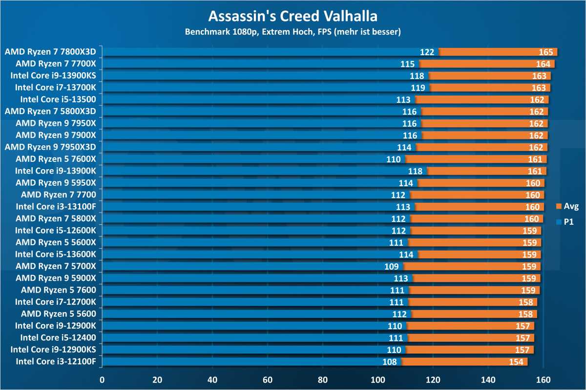 Assassin's Creed Valhalla 1080p - CPU