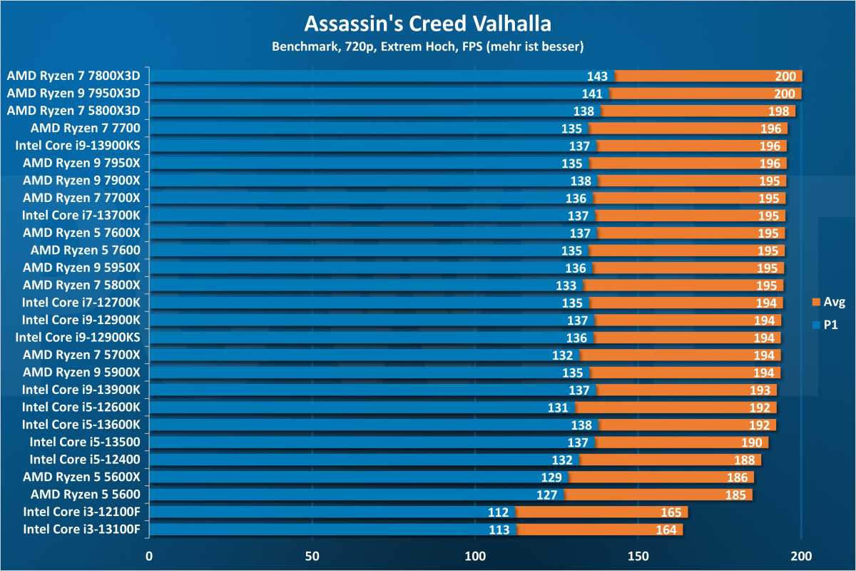 Assassin's Creed Valhalla 720p - CPU