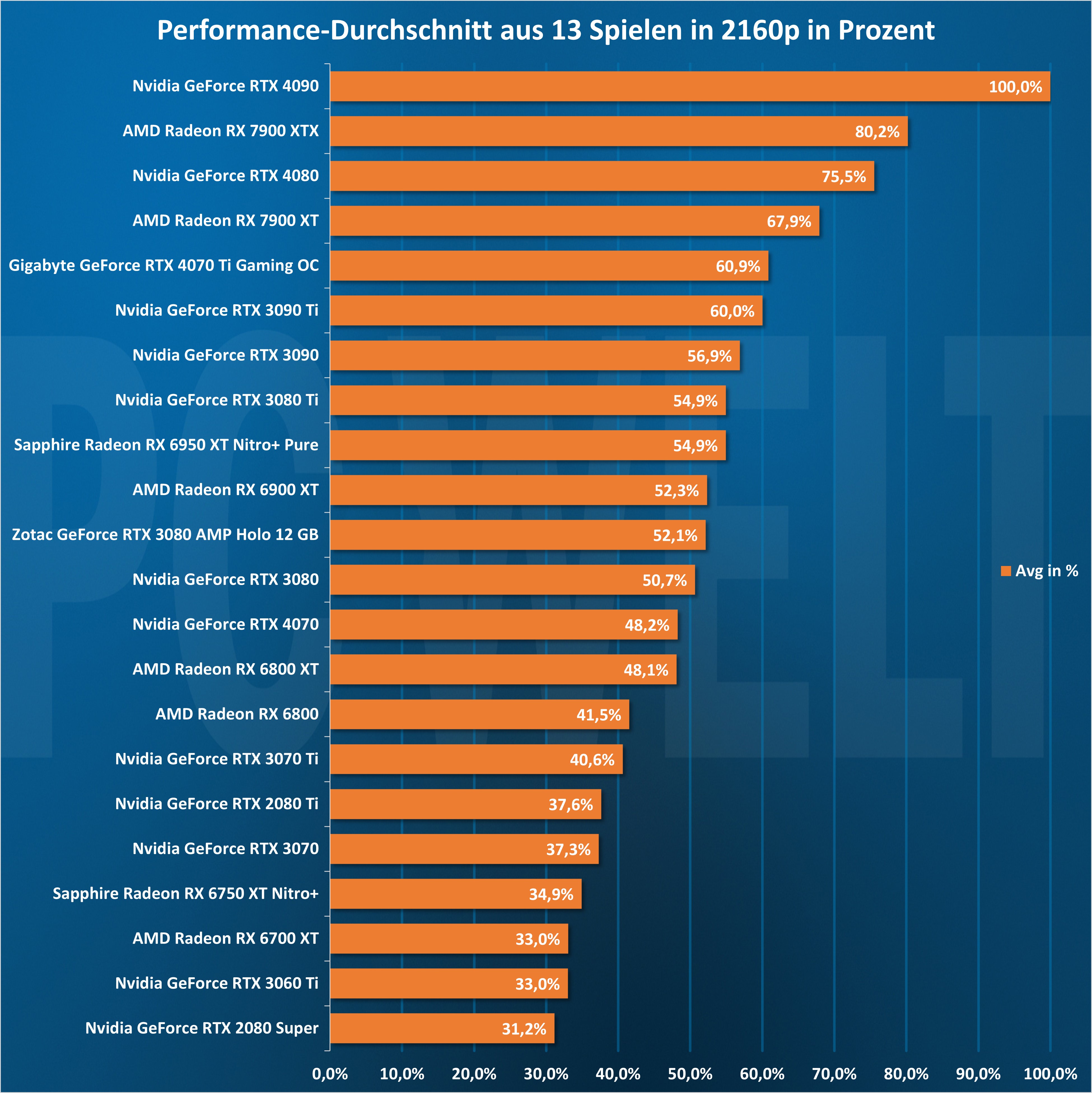 Nvidia GeForce RTX 4070 FE Im Test Erstklassiges Gesamtpaket Aber Zu   Average 2160p 