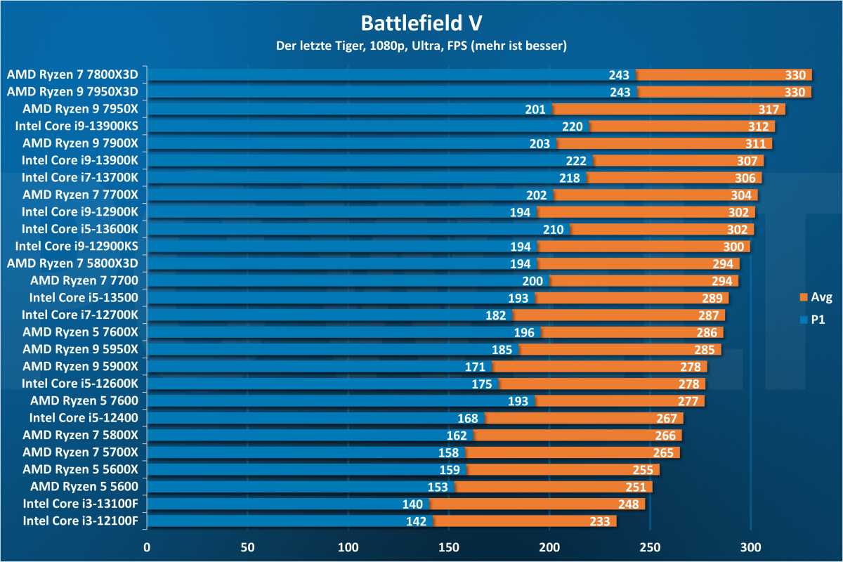 Battlefield V 1080p - CPU