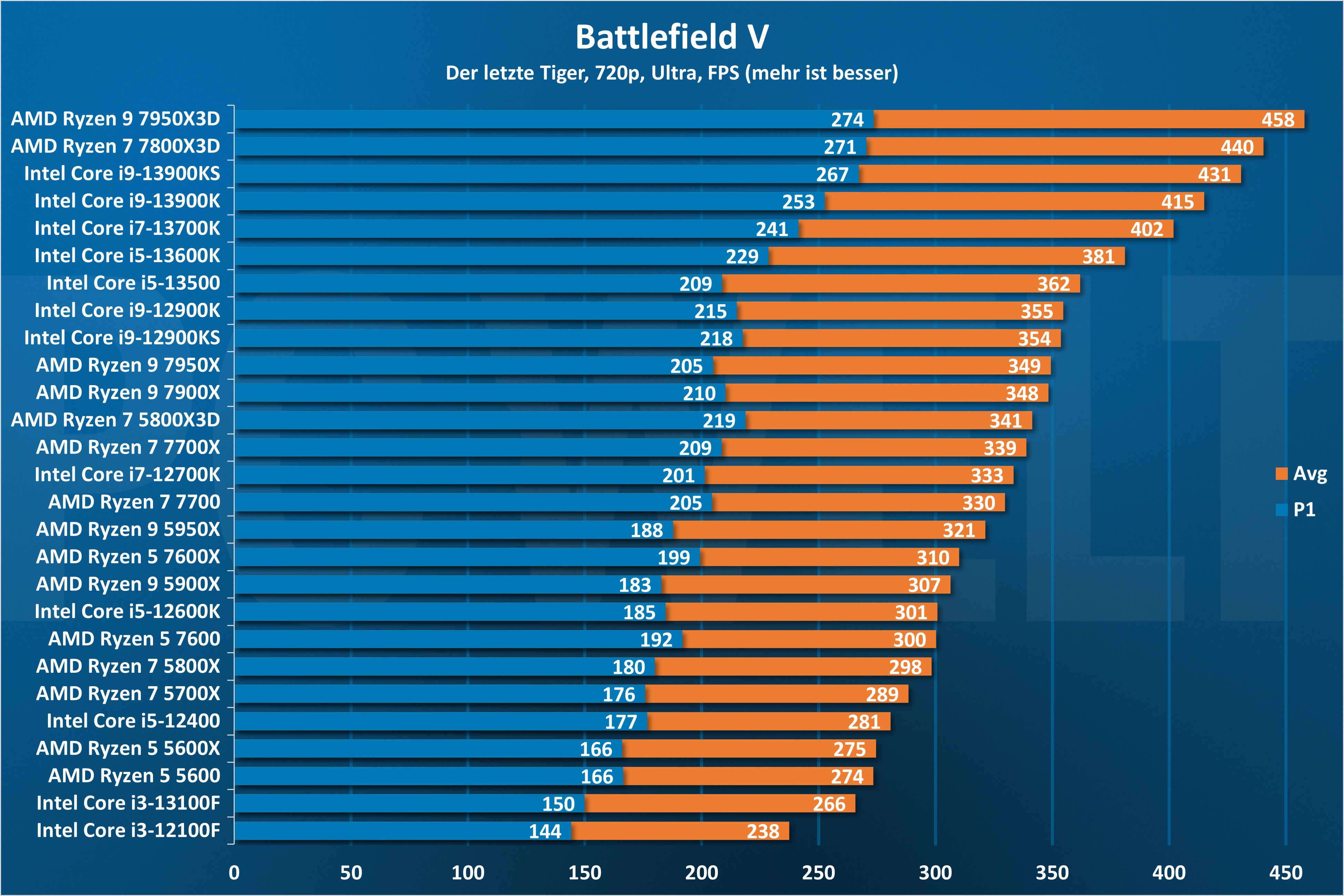 Which Gaming CPUs Have The Best Price To Performance Ratio PCWorld Battlefield V 720p 1 