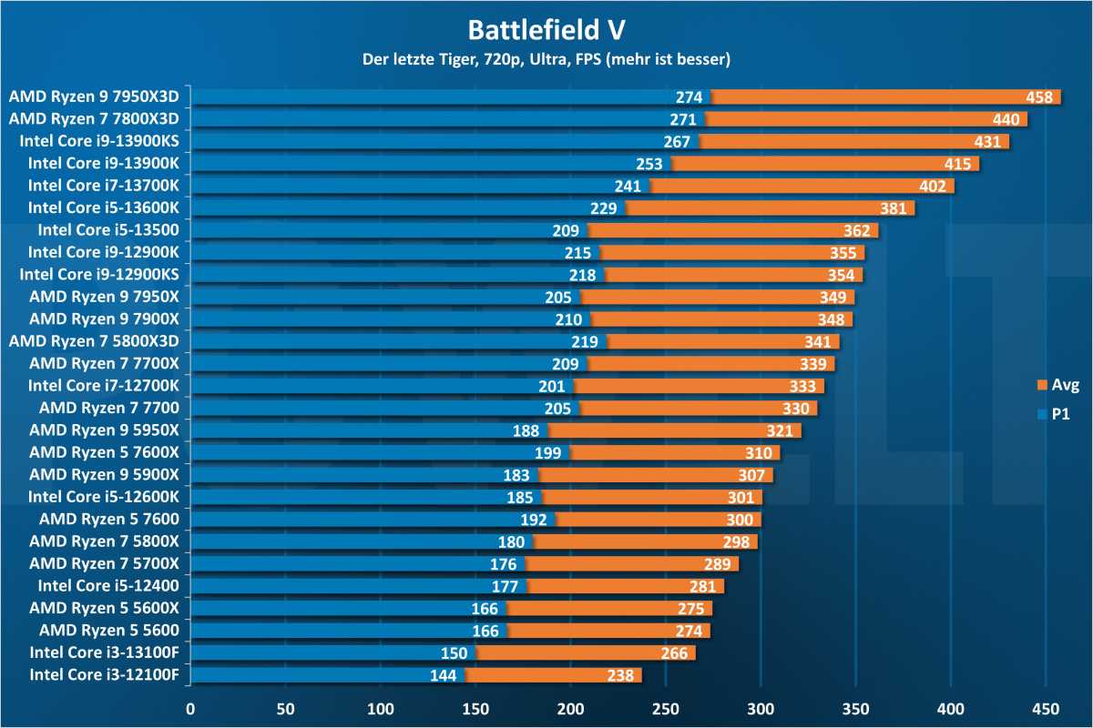 Battlefield V 720p - CPU