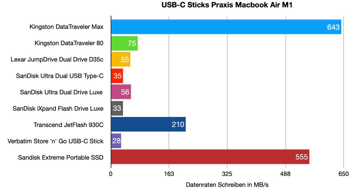 USB-C Sticks Praxis Macbook Air M1