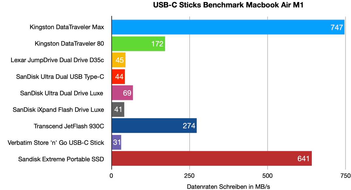 USB-C Sticks Benchmark Macbook Air M1