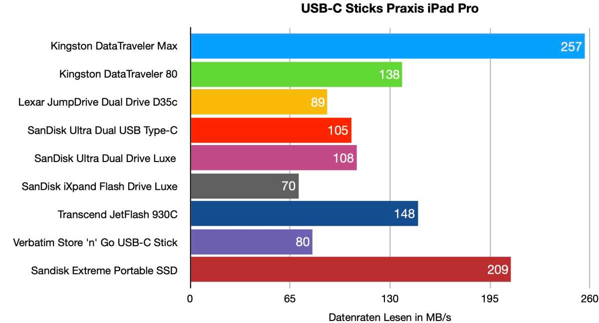 USB-C Sticks Praxis iPad Pro