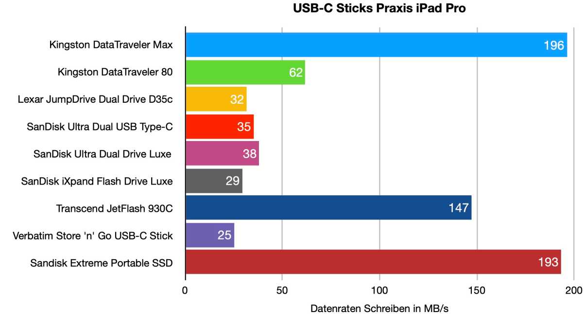 USB-C Sticks Praxis iPad Pro
