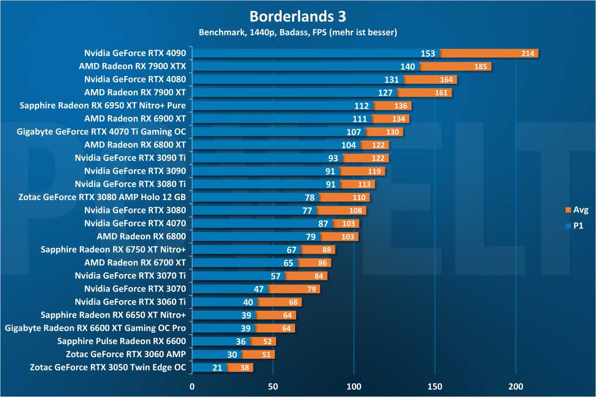 Borderlands 3 1440p - GPU