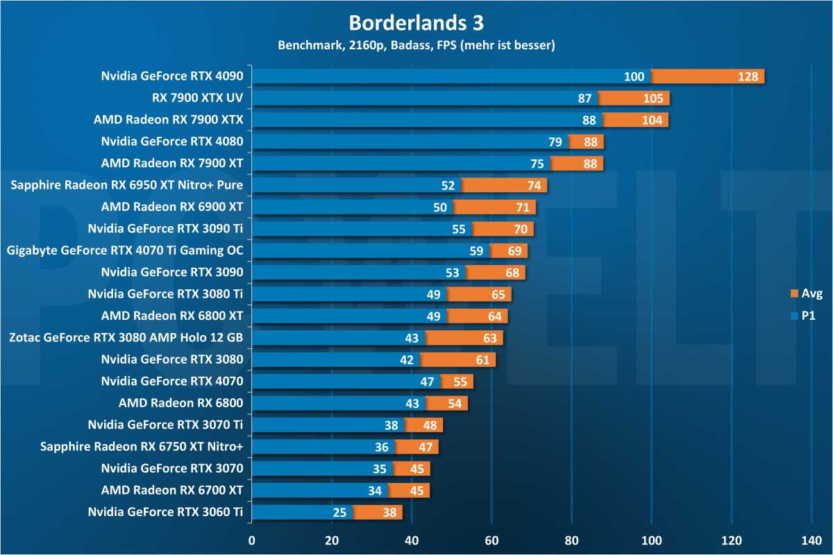 Borderlands 3 2160p - GPU