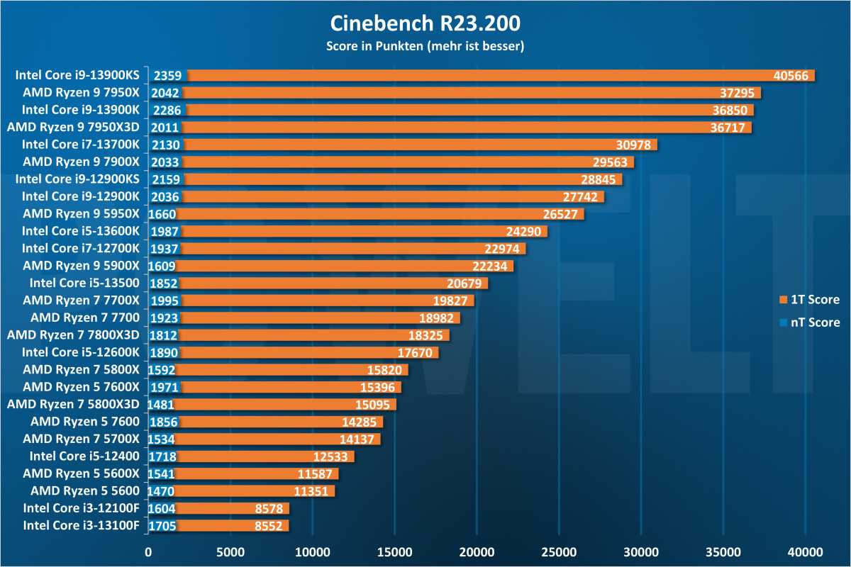Cinebench R23 - CPU