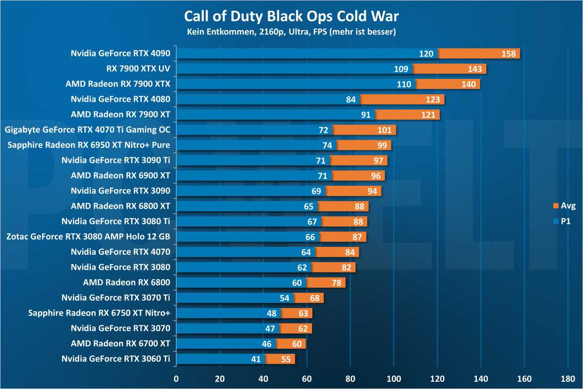 Call of Duty Black Ops Cold War 2160p - GPU