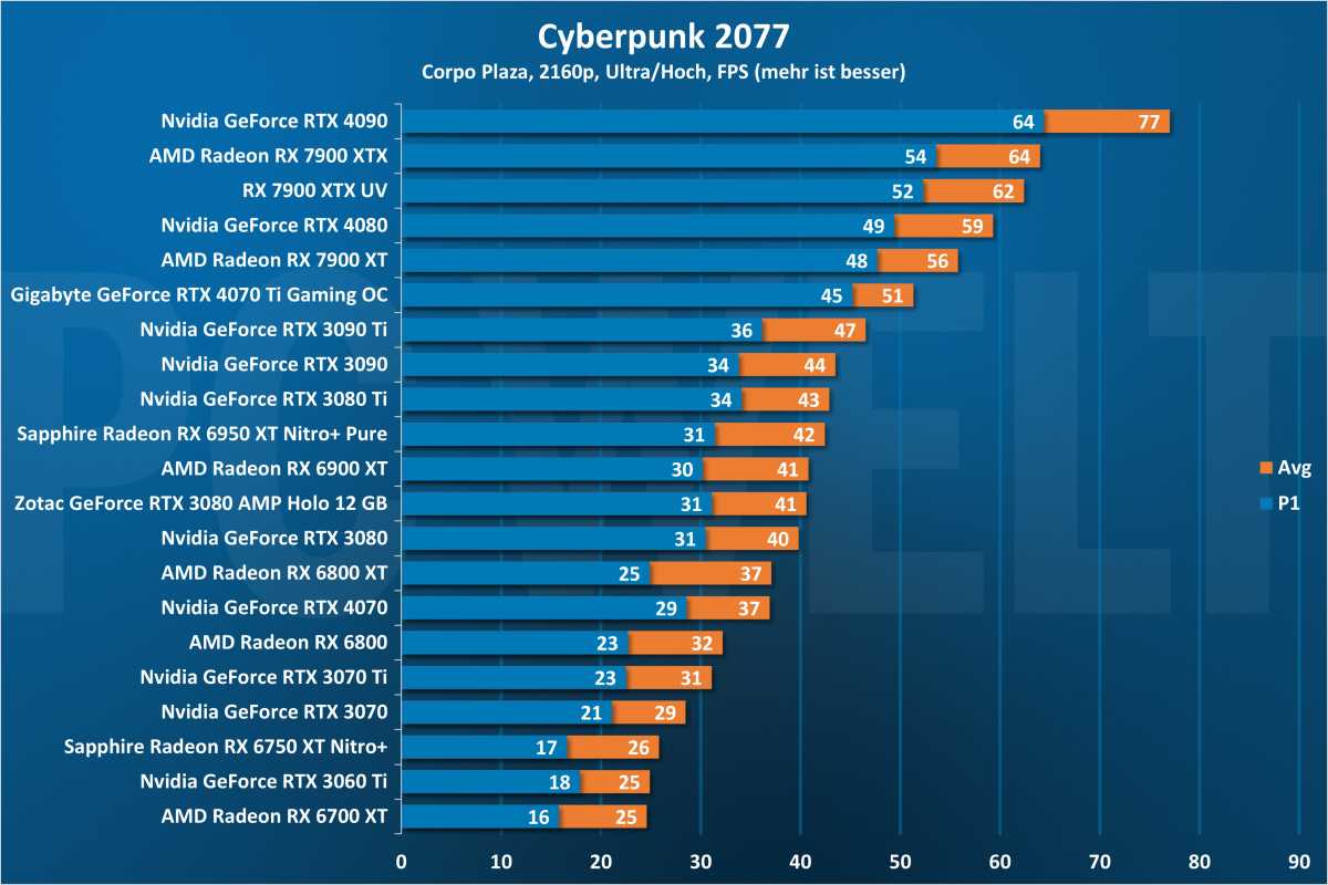 Cyberpunk 2077 2160p - GPU