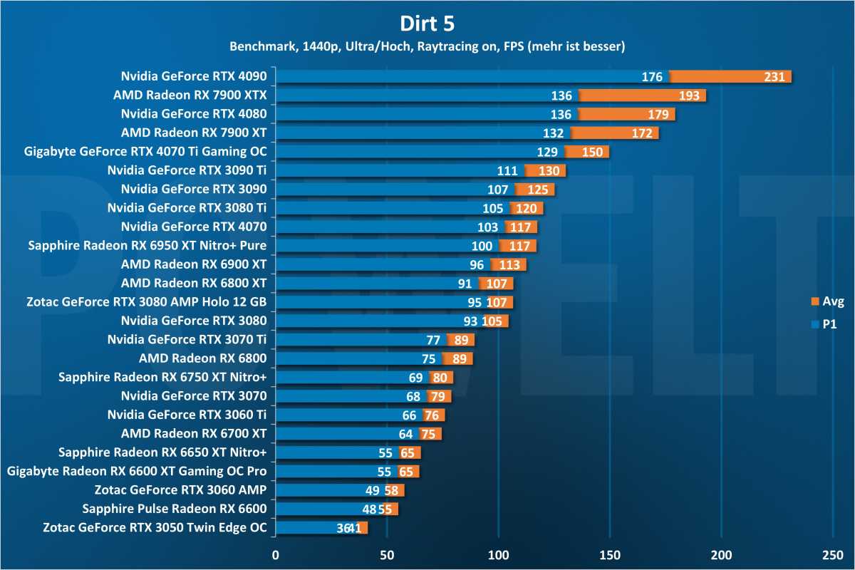 Dirt 5 1440p - GPU