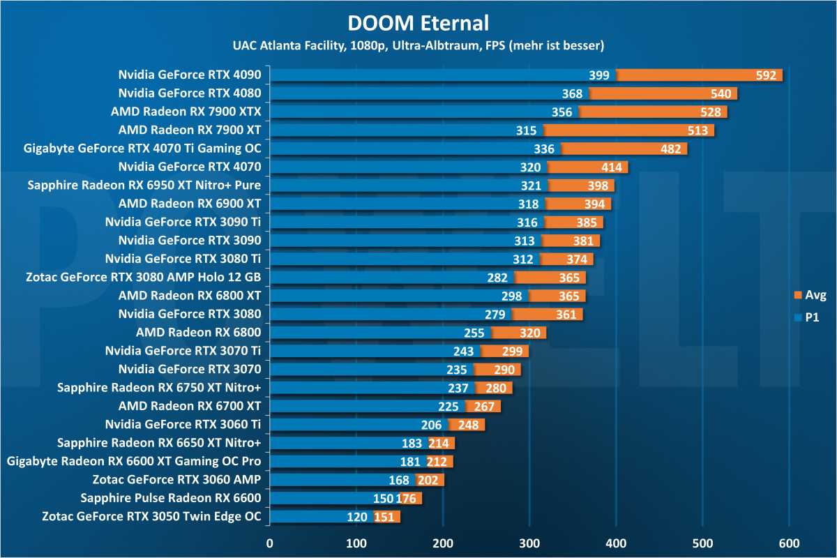 DOOM Eternal 1080p - GPU