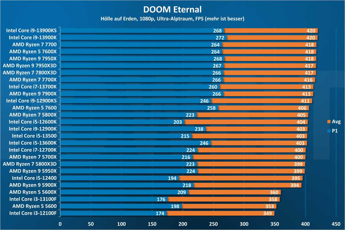 DOOM Eternal 1080p - CPU