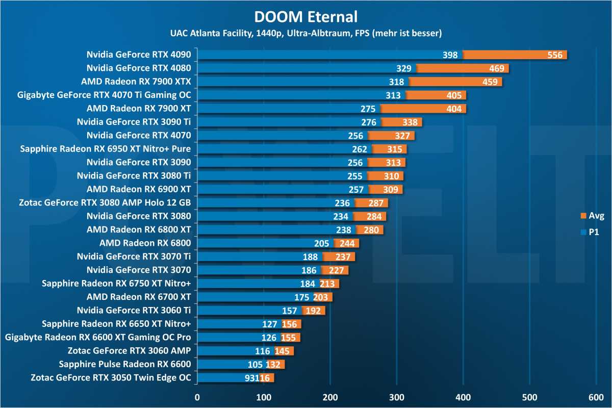 DOOM Eternal 1440p - GPU