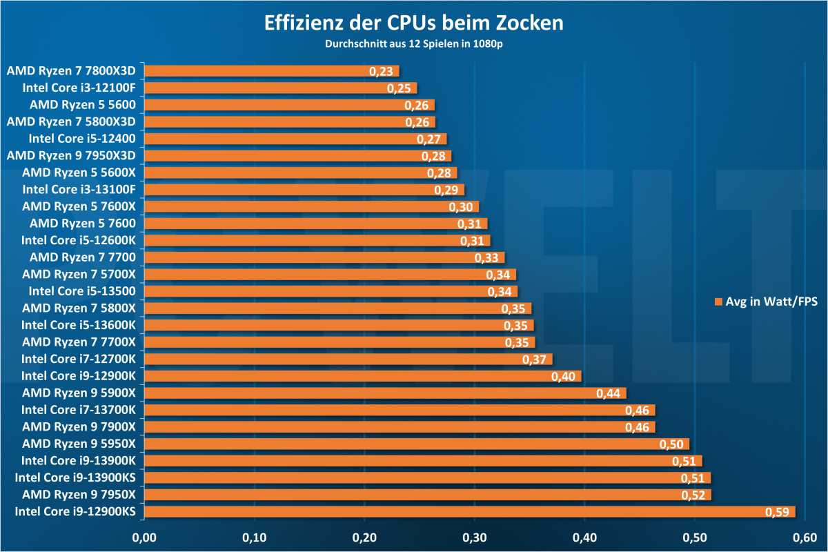 7 Reasons AMD Processors are better than Intel