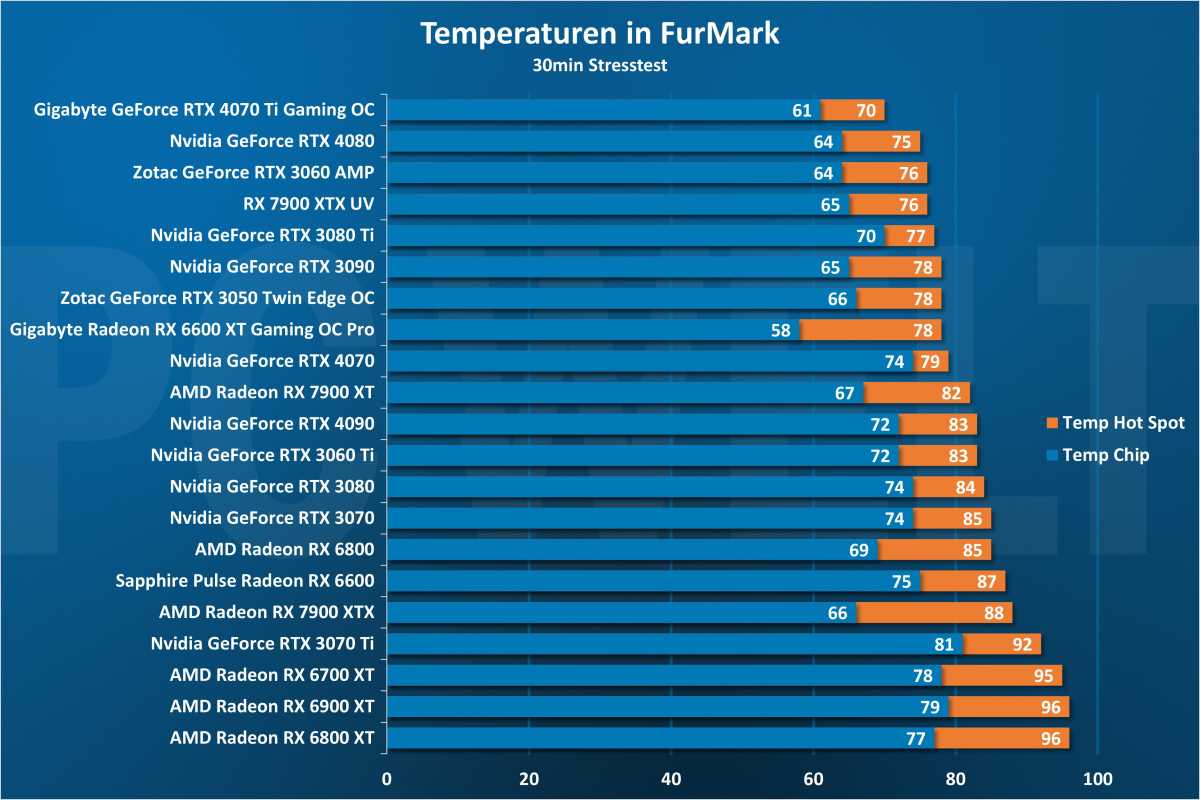 Maximale Temperatur - GPU