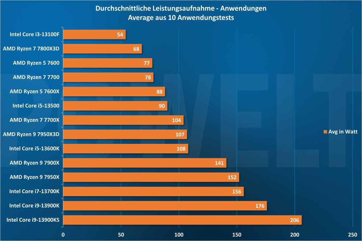 CPU-Benchmark 2023: AMD Ryzen 7000 oder Intel Core i 13000 Prozessor ...