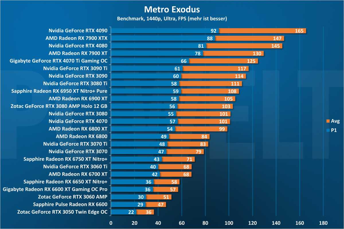 Metro Exodus 1440p - GPU