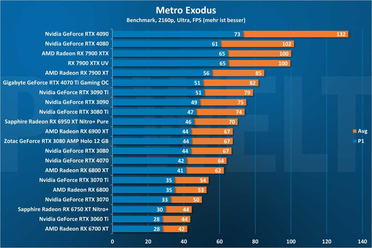 Metro Exodus 2160p - GPU