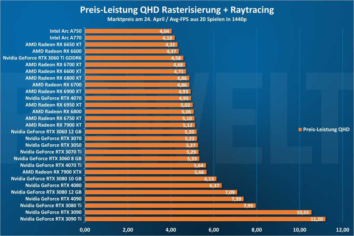 Preis-Leistung GPU - 1440p