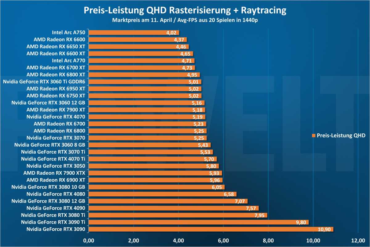 Preis-Leistung QHD - GPU