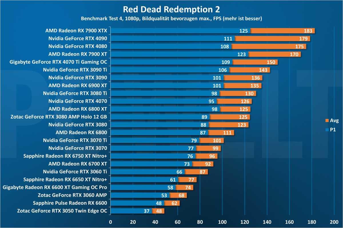 Red Dead Redemption 2 1080p - GPU