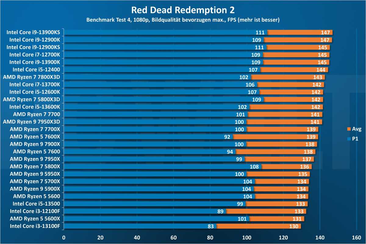 Red Dead Redemption 2 1080p - CPU
