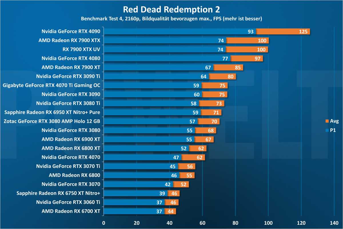 Red Dead Redemption 2 2160p - GPU