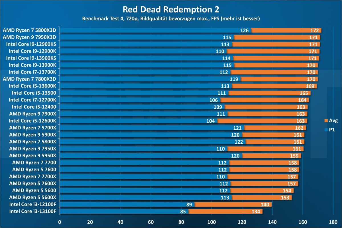 Red Dead Redemption 2 720p - CPU