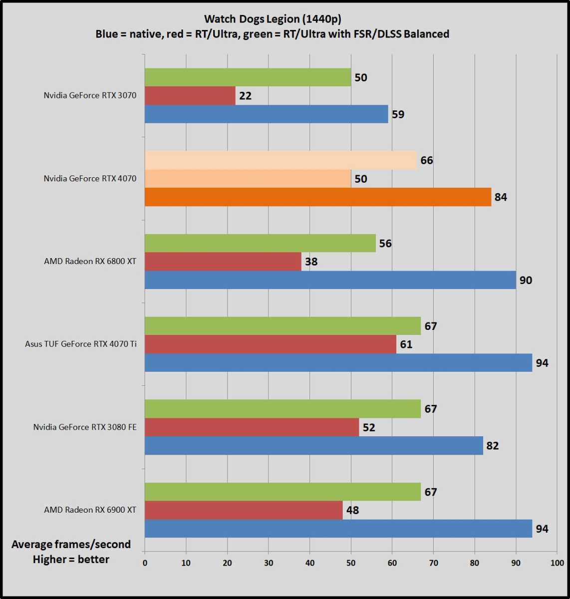 RTX 4070 watchdogs legion RT benchmarks