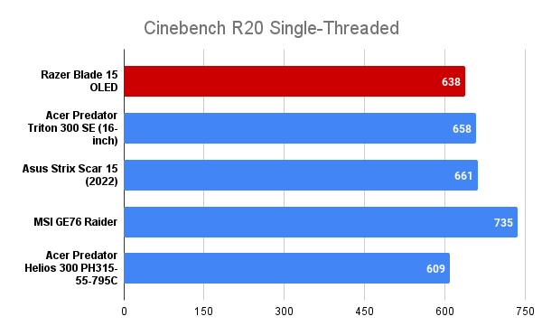 Razer Blade 15 Cinebench R20 Single