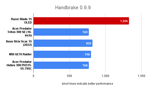 Razer Blade 15 Handbrake 0.9.9