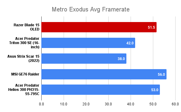 Razer Blade 15 Metro Exodus Avg Framerate