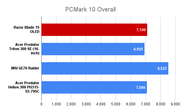 Razer Blade 15 PCMark 10 Overall