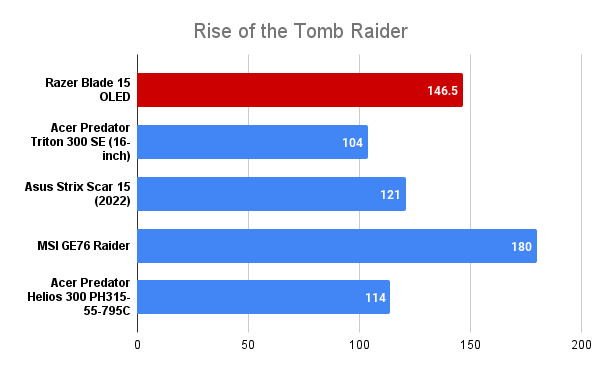Razer Blade 15 Rise of the Tomb Raider test