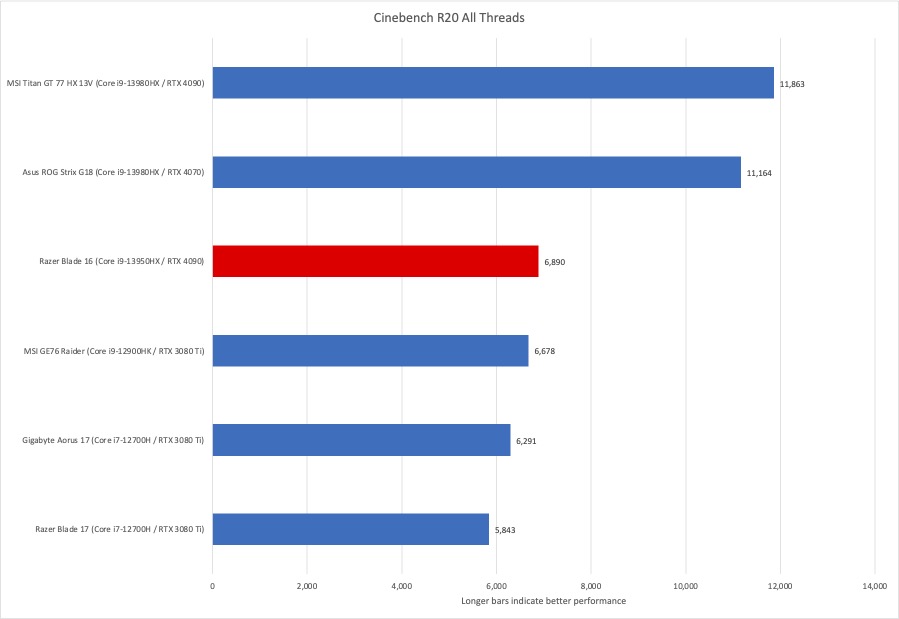 Razer Blade 16 Cinebench