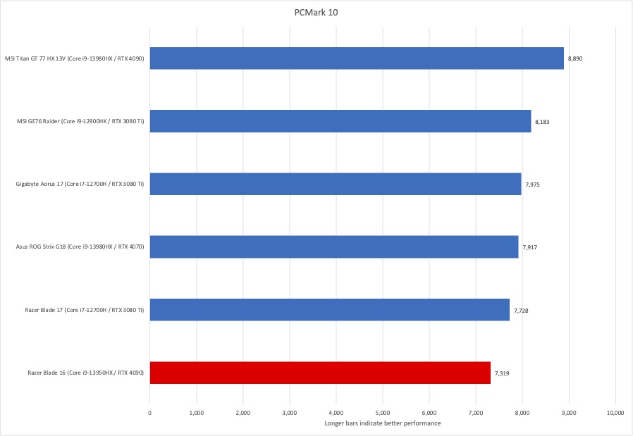 Razer Blade 16 PCMark 10
