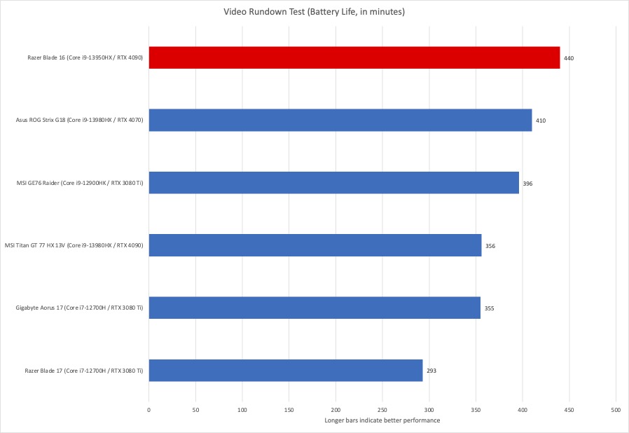 Razer Blade 16 battery life