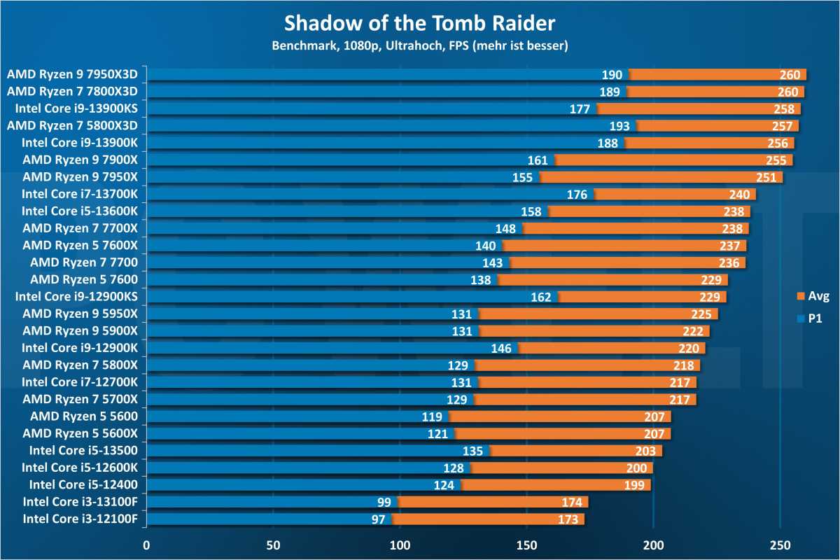 Shadow of the Tomb Raider 1080p - CPU