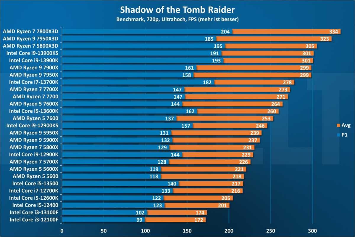 Shadow of the Tomb Raider 720p - CPU
