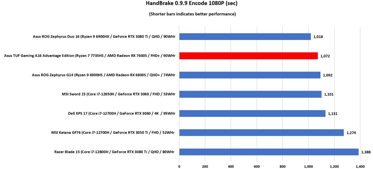 Asus TUF Gaming A16 Advantage Edition