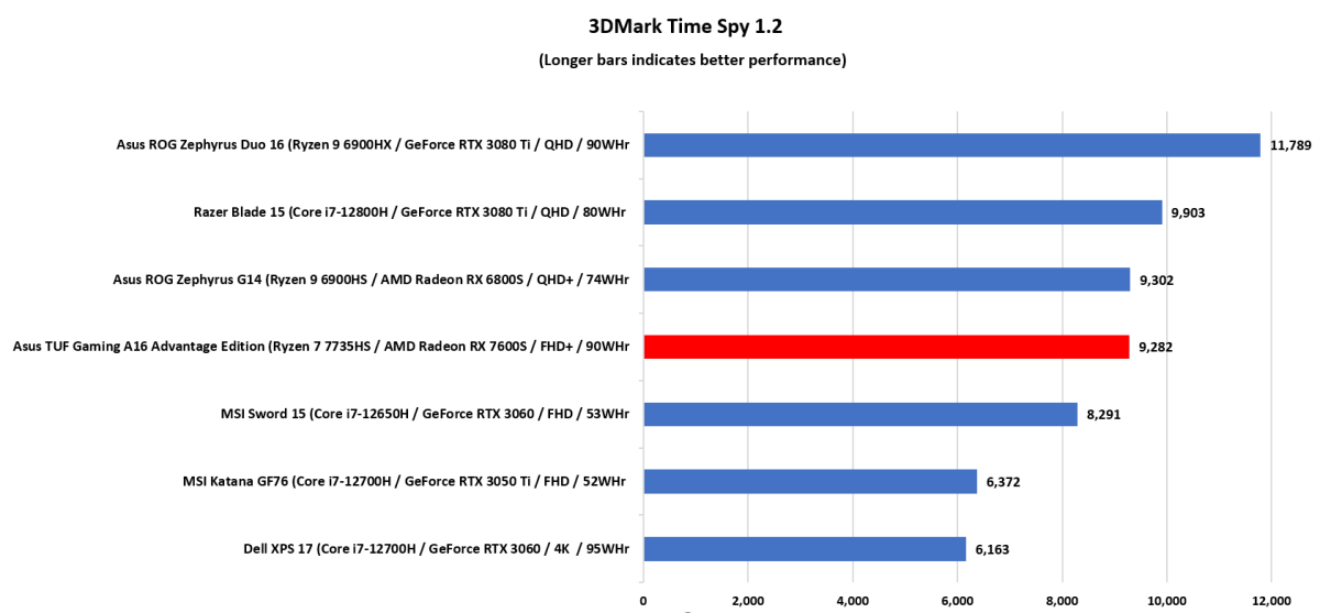 Asus TUF Gaming A16 Advantage Edition